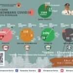 Lagi, Dua Pasien Covid-19 di Denpasar Meninggal, Positif Bertambah 26, Tersebar di 15 Kelurahan/Desa